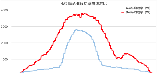 發(fā)電量提升92%！光伏功率優(yōu)化器應用案例深度分析