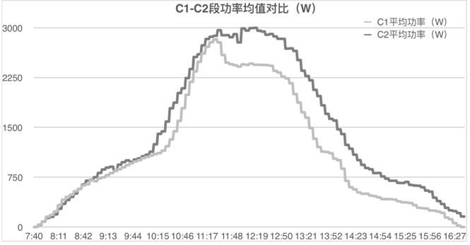 發(fā)電量提升92%！光伏功率優(yōu)化器應用案例深度分析