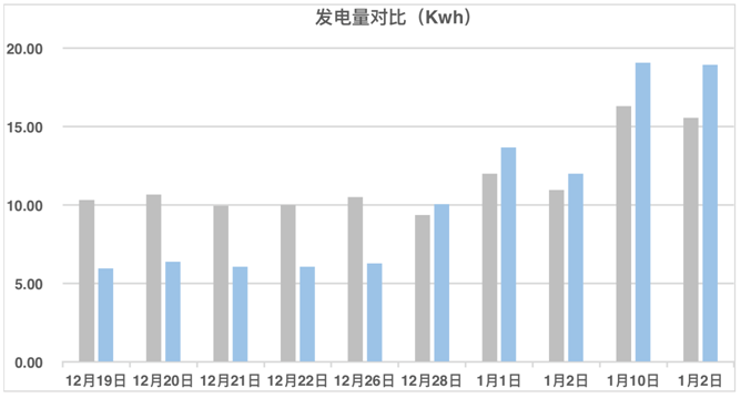 發(fā)電量提升92%！光伏功率優(yōu)化器應用案例深度分析