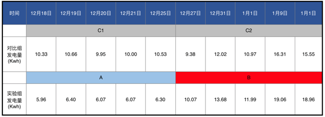 發(fā)電量提升92%！光伏功率優(yōu)化器應用案例深度分析