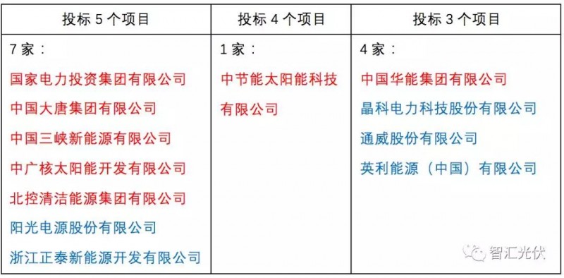 央企≠低電價(jià)，白城領(lǐng)跑者投標(biāo)情況簡析