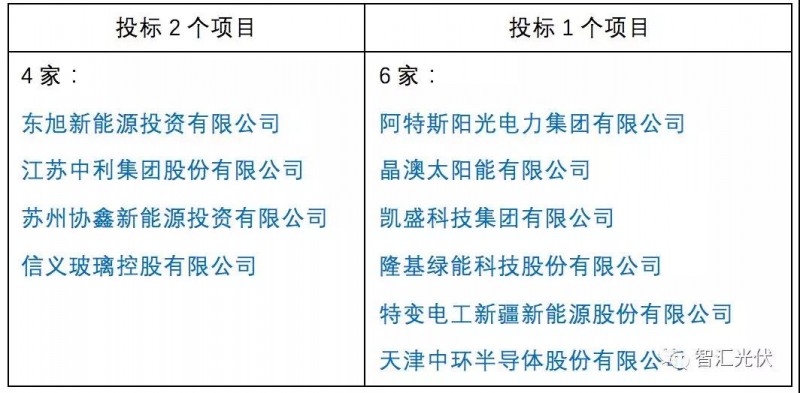 央企≠低電價(jià)，白城領(lǐng)跑者投標(biāo)情況簡析