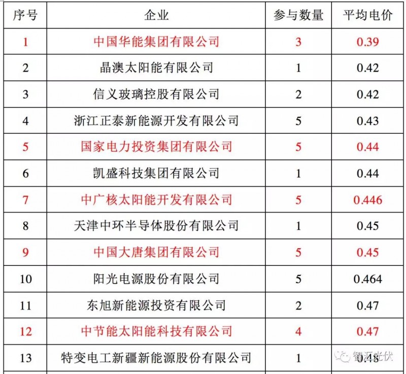 央企≠低電價(jià)，白城領(lǐng)跑者投標(biāo)情況簡析