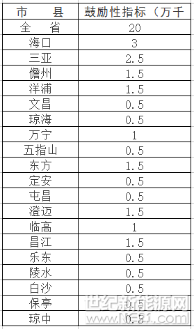 新增1GW太陽(yáng)能規(guī)模（屋頂分布式占1/5），”十三五“期間海南省以分布式光伏為主