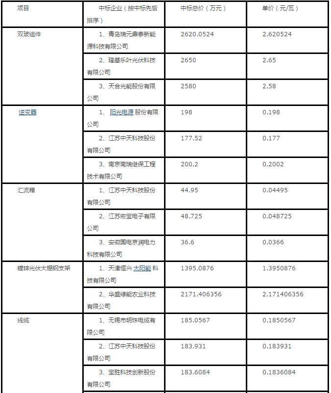 隆基、天合、陽光等組件、逆變器、電纜10MW光伏中標(biāo)報價一覽