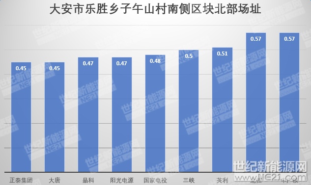 隆基、天合、陽光等組件、逆變器、電纜10MW光伏中標(biāo)報價一覽