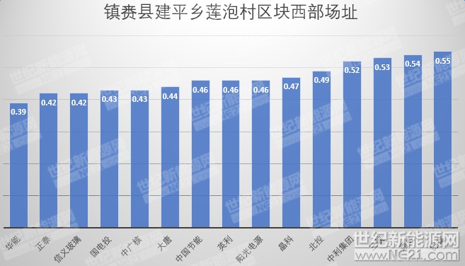 隆基、天合、陽光等組件、逆變器、電纜10MW光伏中標(biāo)報價一覽