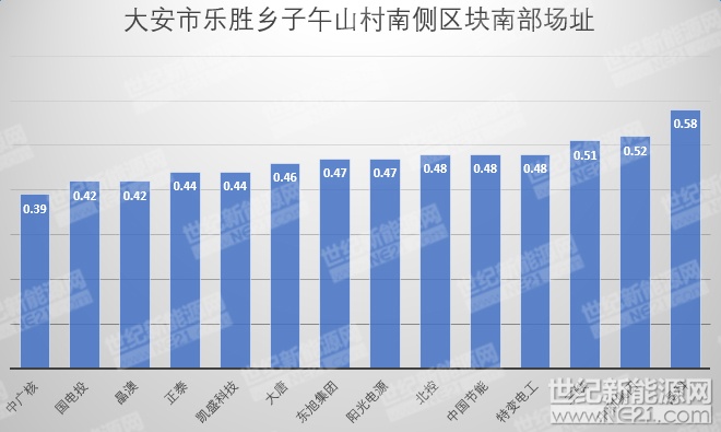 隆基、天合、陽光等組件、逆變器、電纜10MW光伏中標(biāo)報價一覽