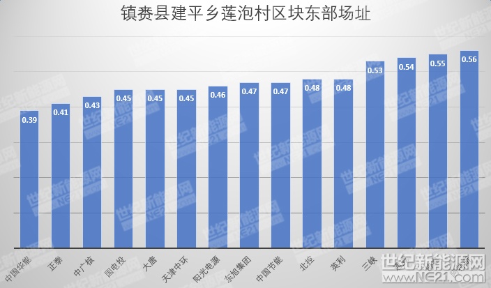 隆基、天合、陽光等組件、逆變器、電纜10MW光伏中標(biāo)報價一覽