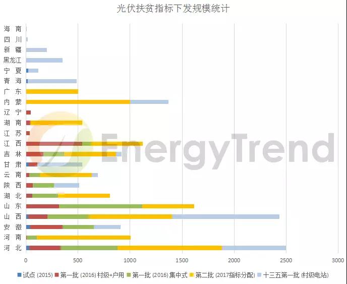 光伏、儲(chǔ)能、電網(wǎng)：詳讀能源局《2018年能源工作指導(dǎo)意見》