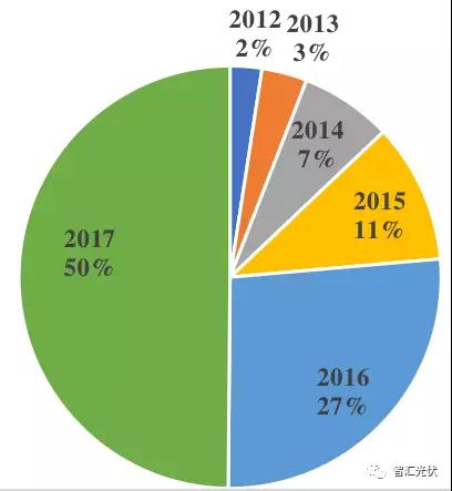 魯蘇冀或?yàn)?018年戶用市場(chǎng)最火的省份！