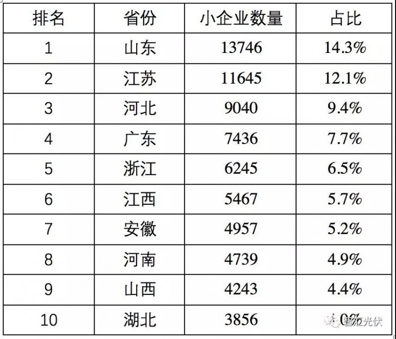 魯蘇冀或?yàn)?018年戶用市場(chǎng)最火的省份！