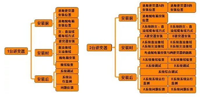 戶用電站如何應(yīng)用8kW單相逆變器使用戶收益最大化（附收益對(duì)比明細(xì)）