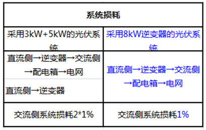 戶用電站如何應(yīng)用8kW單相逆變器使用戶收益最大化（附收益對(duì)比明細(xì)）