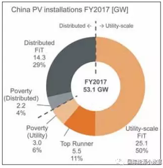 中國何以能夠在2017年新增53GW光伏 秘密在這里！