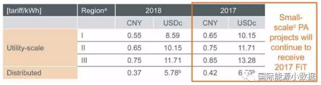 中國何以能夠在2017年新增53GW光伏 秘密在這里！