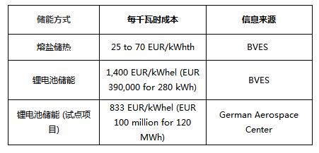 BVES最新研究數(shù)據(jù)：熔鹽儲(chǔ)熱與鋰電池儲(chǔ)能成本對(duì)比