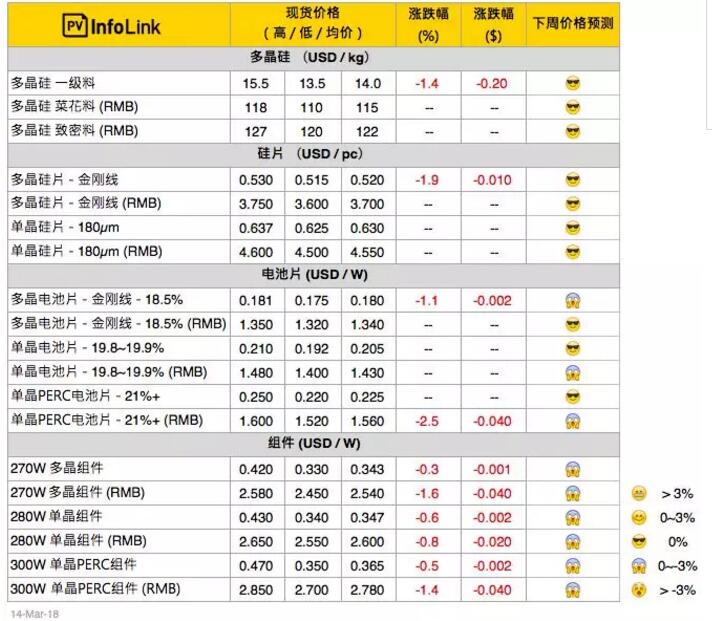 今年春燕快來了？本周硅料、硅片止跌