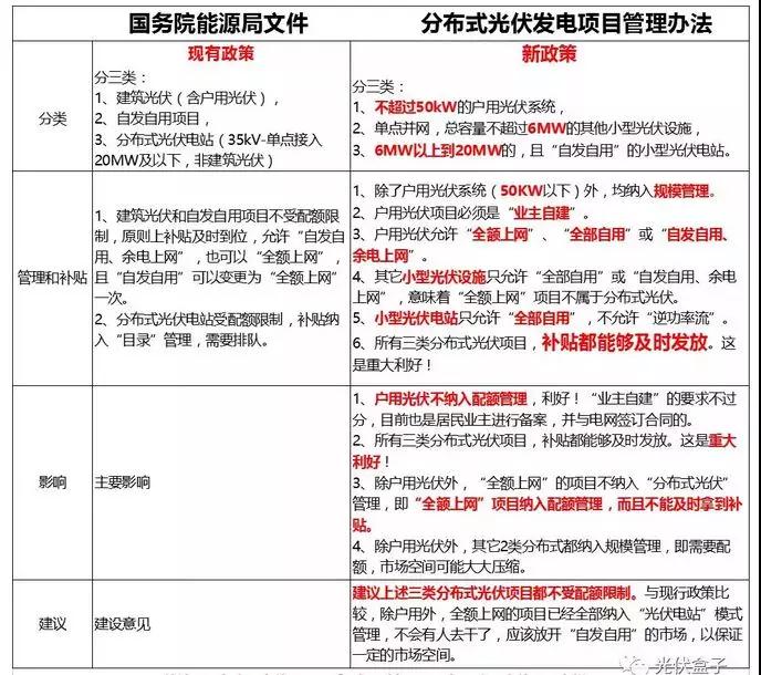 《分布式光伏發(fā)電項(xiàng)目管理辦法》：中型電站受惠于市場化交易 戶用市場臨門一腳