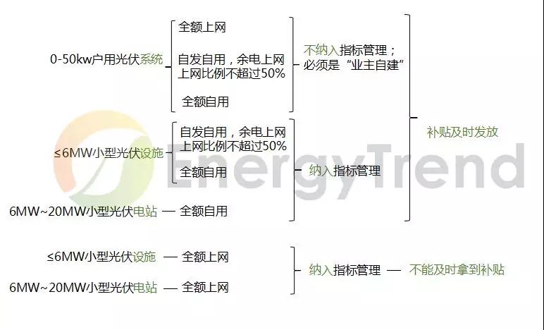 《分布式光伏發(fā)電項(xiàng)目管理辦法》：中型電站受惠于市場化交易 戶用市場臨門一腳