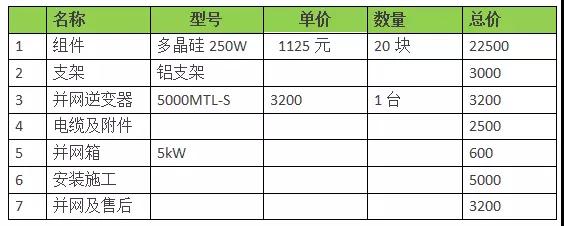 18年裝光伏到底劃不劃算？收益怎樣？（含往年成本收益對(duì)比）