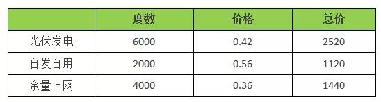 18年裝光伏到底劃不劃算？收益怎樣？（含往年成本收益對(duì)比）