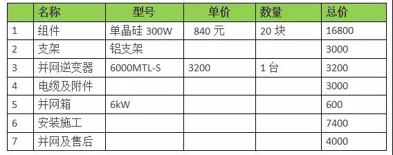 18年裝光伏到底劃不劃算？收益怎樣？（含往年成本收益對(duì)比）