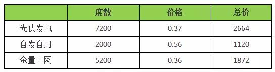 18年裝光伏到底劃不劃算？收益怎樣？（含往年成本收益對(duì)比）