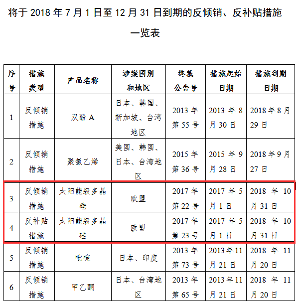 商務(wù)部關(guān)于2018年下半年部分反傾銷、反補(bǔ)貼措施即將到期的公告