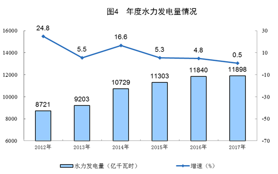 統(tǒng)計(jì)局：2017年太陽能發(fā)電量967億千瓦時(shí) 增長57.1%