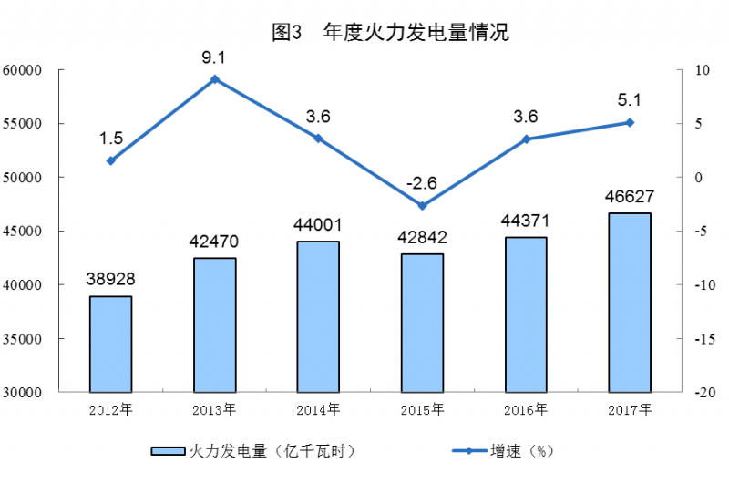 統(tǒng)計(jì)局：2017年太陽能發(fā)電量967億千瓦時(shí) 增長57.1%