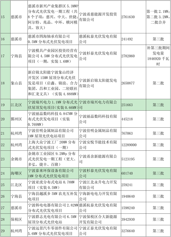 浙江寧波光伏發(fā)電補貼資金扶持項目公示（第四批）