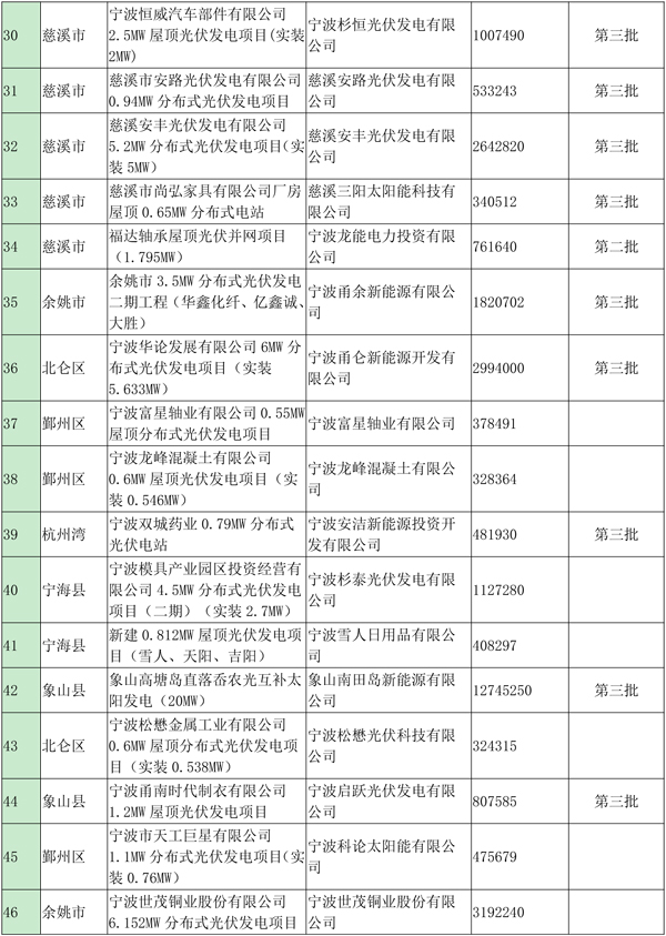 浙江寧波光伏發(fā)電補貼資金扶持項目公示（第四批）