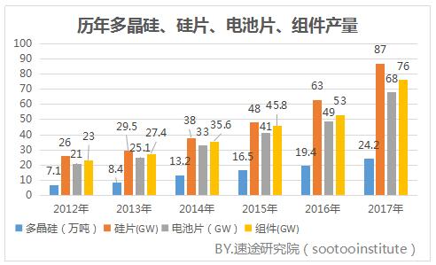 2017年國(guó)內(nèi)光伏產(chǎn)業(yè)數(shù)據(jù)研究報(bào)告