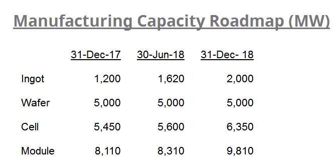 再創(chuàng)歷史新高！2017年阿特斯組件出貨量達(dá)到6828MW