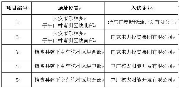 剛剛！白城光伏發(fā)電應用領跑基地入選企業(yè)名單公布