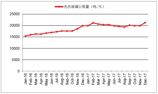 2018年中國光伏玻璃行業(yè)發(fā)展概況、光伏玻璃價(jià)格走勢(shì)及龍頭企業(yè)發(fā)展趨勢(shì)分析