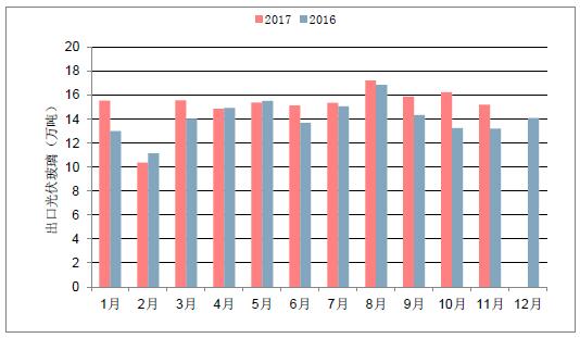 2018年中國光伏玻璃行業(yè)發(fā)展概況、光伏玻璃價(jià)格走勢(shì)及龍頭企業(yè)發(fā)展趨勢(shì)分析