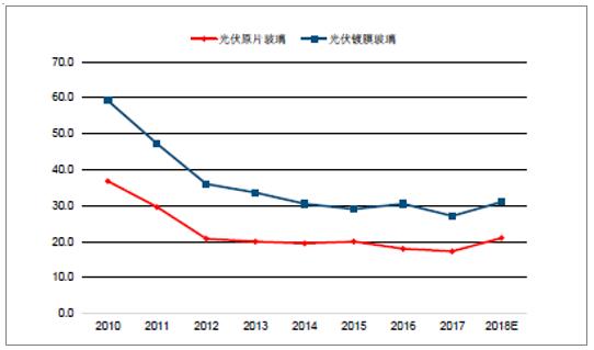 2018年中國光伏玻璃行業(yè)發(fā)展概況、光伏玻璃價(jià)格走勢(shì)及龍頭企業(yè)發(fā)展趨勢(shì)分析