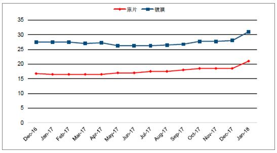 2018年中國光伏玻璃行業(yè)發(fā)展概況、光伏玻璃價(jià)格走勢(shì)及龍頭企業(yè)發(fā)展趨勢(shì)分析