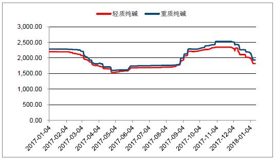 2018年中國光伏玻璃行業(yè)發(fā)展概況、光伏玻璃價(jià)格走勢(shì)及龍頭企業(yè)發(fā)展趨勢(shì)分析