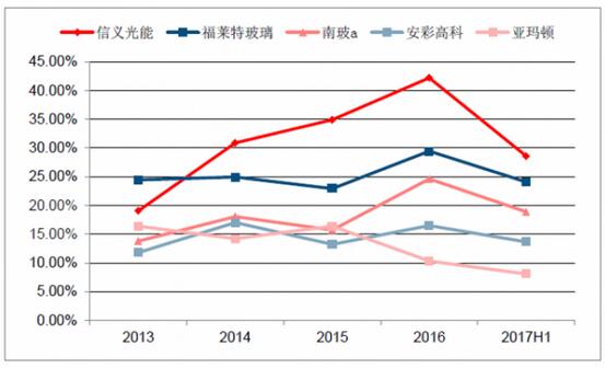 2018年中國光伏玻璃行業(yè)發(fā)展概況、光伏玻璃價(jià)格走勢(shì)及龍頭企業(yè)發(fā)展趨勢(shì)分析