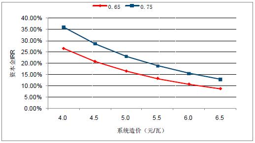 2018年中國(guó)棄光率、光伏運(yùn)營(yíng)情況及電價(jià)下調(diào)幅度分析預(yù)測(cè)（附圖）