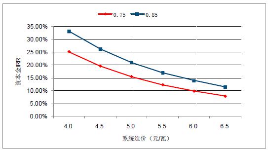 2018年中國(guó)棄光率、光伏運(yùn)營(yíng)情況及電價(jià)下調(diào)幅度分析預(yù)測(cè)（附圖）