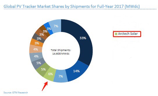 數(shù)據(jù)來(lái)源：2017全球跟蹤器出貨量排名，GTMResearch