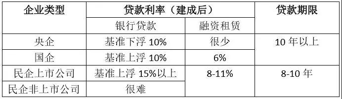 節(jié)節(jié)攀升的融資成本，正吃掉光伏行業(yè)越來(lái)越多的利潤(rùn)空間