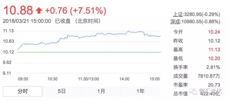 用電增速、光伏裝機(jī)雙超預(yù)期，光伏龍頭股大漲！