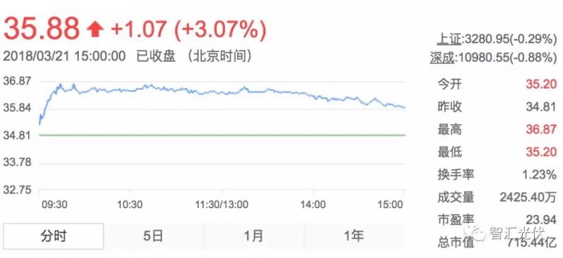 用電增速、光伏裝機(jī)雙超預(yù)期，光伏龍頭股大漲！