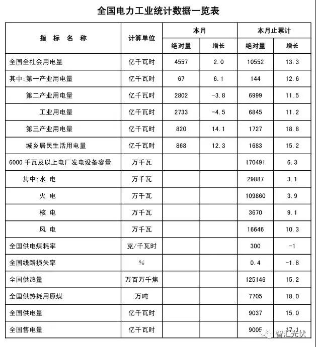 用電增速、光伏裝機(jī)雙超預(yù)期，光伏龍頭股大漲！