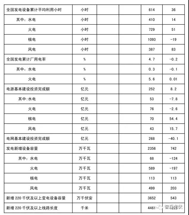 用電增速、光伏裝機(jī)雙超預(yù)期，光伏龍頭股大漲！